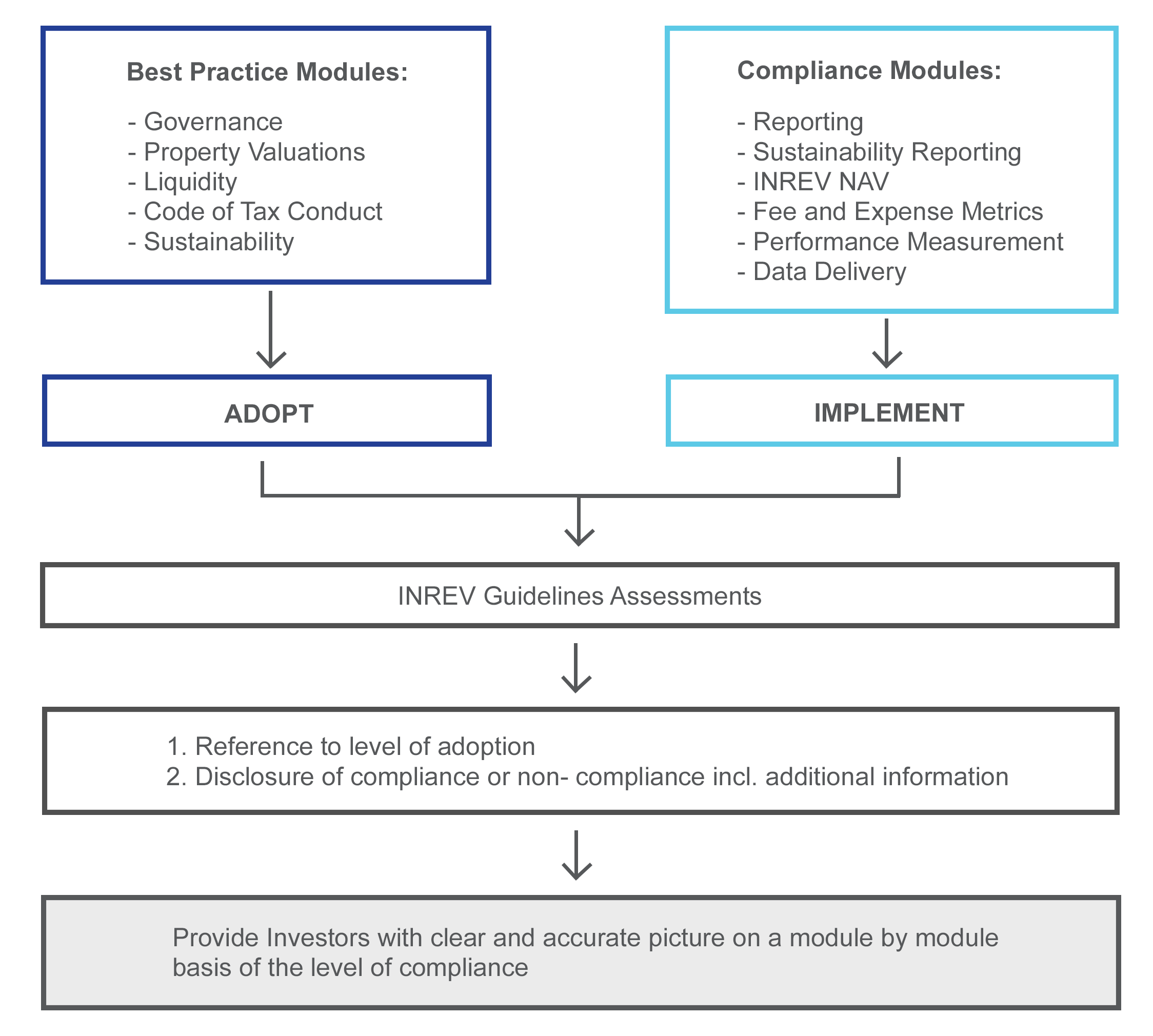 Adoption and Compliance Framework modules